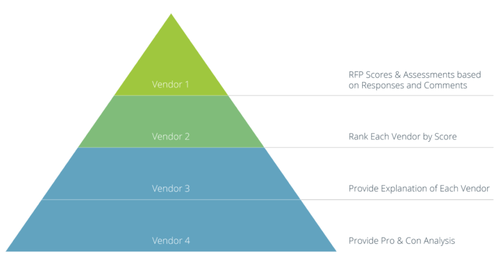 a diagram of RFP Response Ranking