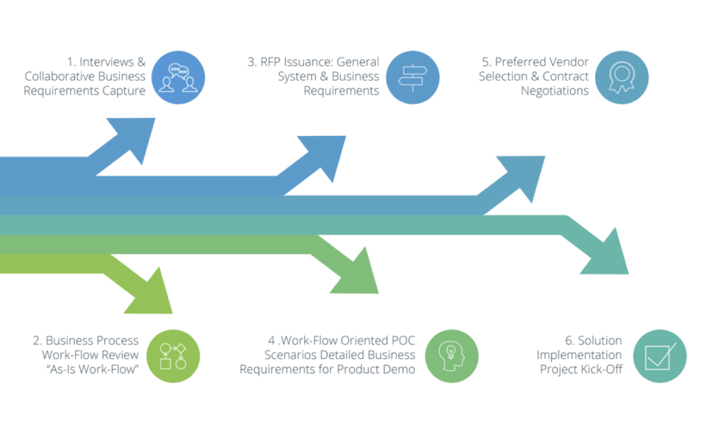 System Selection Steps