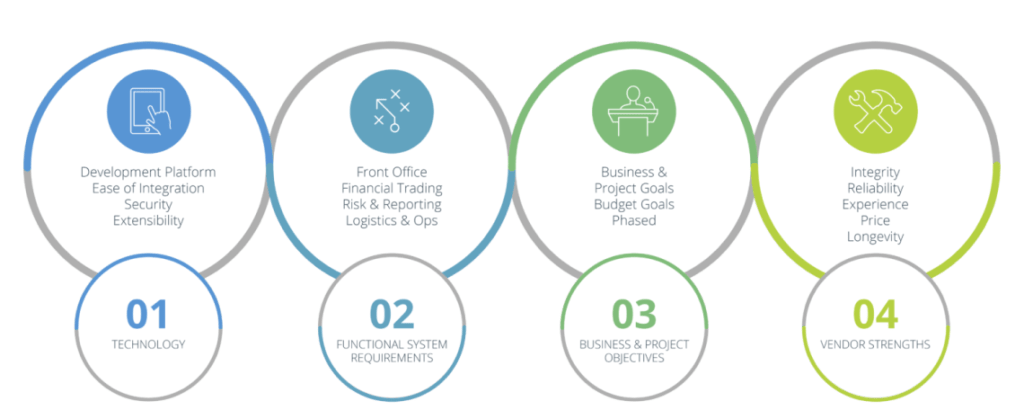 4 steps of Strategic Bridge Development